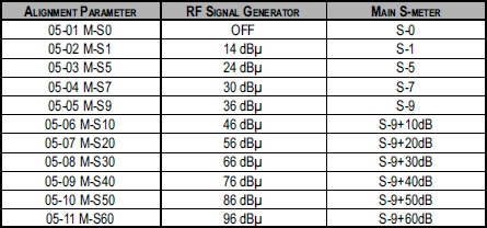 S-mètre : 3 ou 6 dB pour un point ... La théorie et la pratique S-metre-yaesu-ftdx5000
